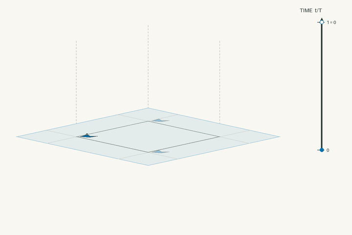 Space–time lift diagram for g1 and polar space group No. 1 P1; exact clock phases form stacked sheets in vertical time through one clock period. Activate the interactive viewer to examine Gilmarite.