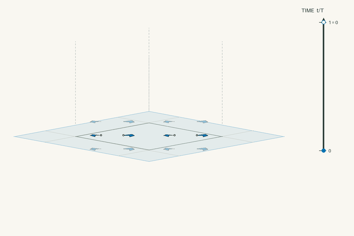 Space–time lift diagram for g10 and polar space group No. 6 Pm; exact clock phases form stacked sheets in vertical time through one clock period. Activate the interactive viewer to examine Clinobarylite.