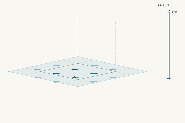 Space–time lift diagram for g11 and polar space group No. 7 Pc; exact clock phases form stacked sheets in vertical time through one clock period. Activate the interactive viewer to examine Tashelgite.