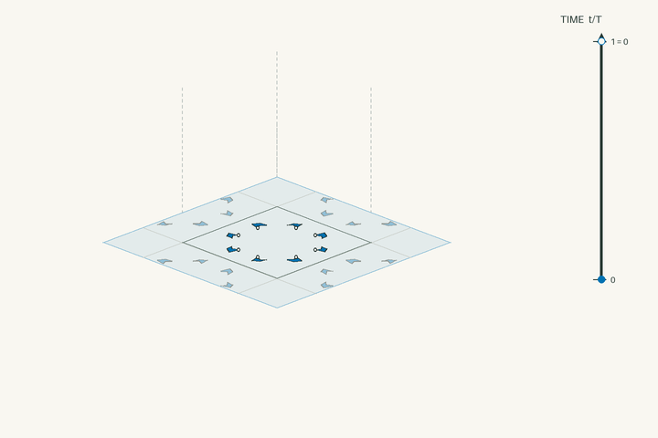 Space–time lift diagram for g128 and polar space group No. 99 P4mm; exact clock phases form stacked sheets in vertical time through one clock period. Activate the interactive viewer to examine BaTiO3.
