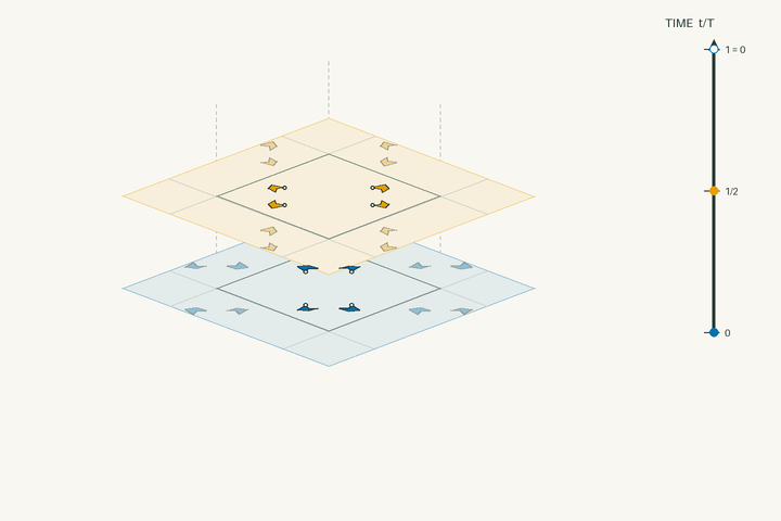 Space–time lift diagram for g130 and polar space group No. 101 P4_2cm; exact clock phases form stacked sheets in vertical time through one clock period. Activate the interactive viewer to examine [Me4N][Cu2(NCS)3].