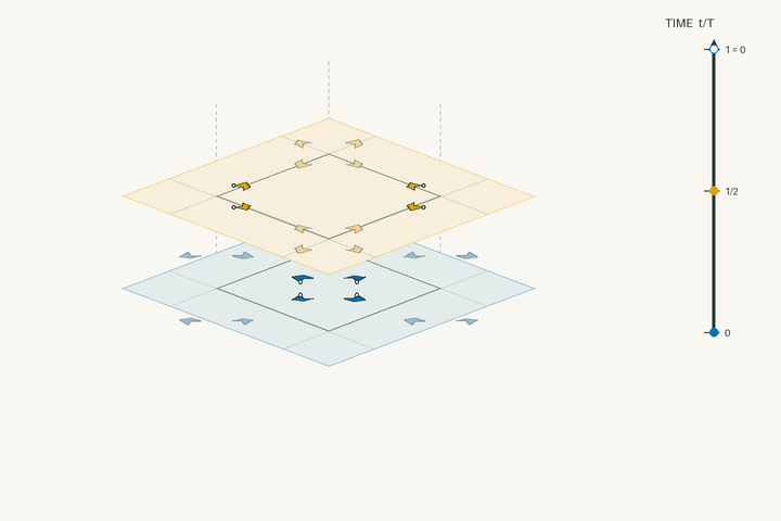 Space–time lift diagram for g134 and polar space group No. 102 P4_2nm; exact clock phases form stacked sheets in vertical time through one clock period. Activate the interactive viewer to examine S4N2.