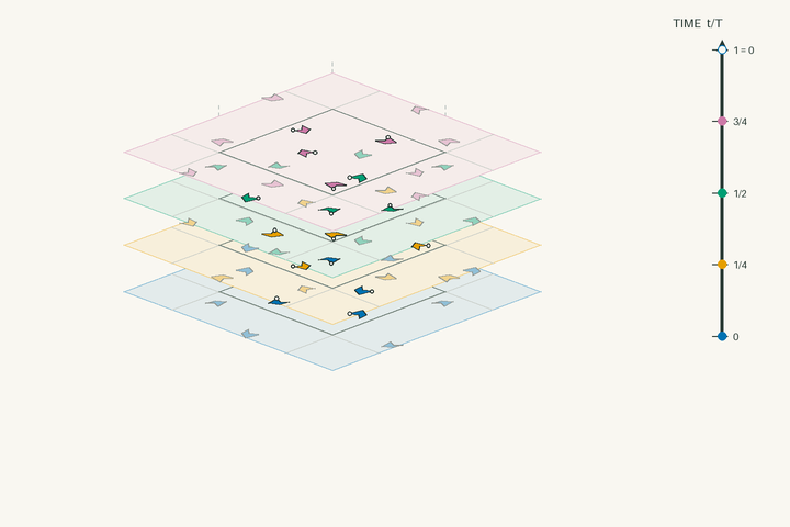 Space–time lift diagram for g139 and polar space group No. 110 I4_1cd; exact clock phases form stacked sheets in vertical time through one clock period. Activate the interactive viewer to examine Be(BH4)2.