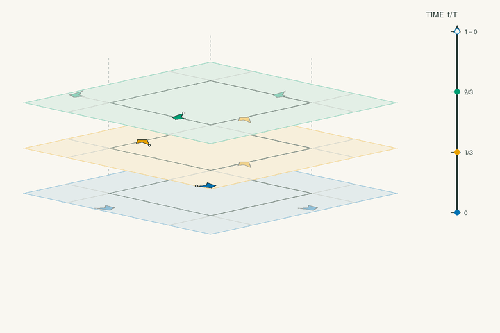 Space–time lift diagram for g225 and polar space group No. 145 P3_2; exact clock phases form stacked sheets in vertical time through one clock period. Activate the interactive viewer to examine Sheldrickite.