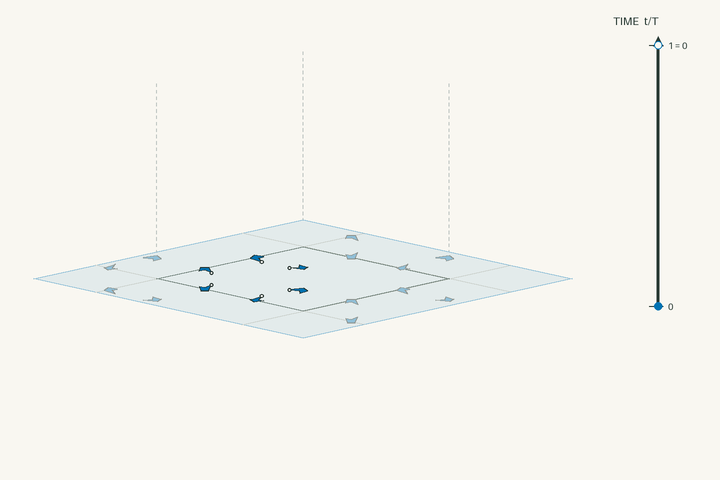 Space–time lift diagram for g230 and polar space group No. 156 P3m1; exact clock phases form stacked sheets in vertical time through one clock period. Activate the interactive viewer to examine Fencooperite.