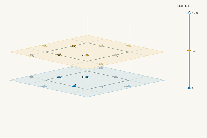 Space–time lift diagram for g231 and polar space group No. 158 P3c1; exact clock phases form stacked sheets in vertical time through one clock period. Activate the interactive viewer to examine RuCl3.
