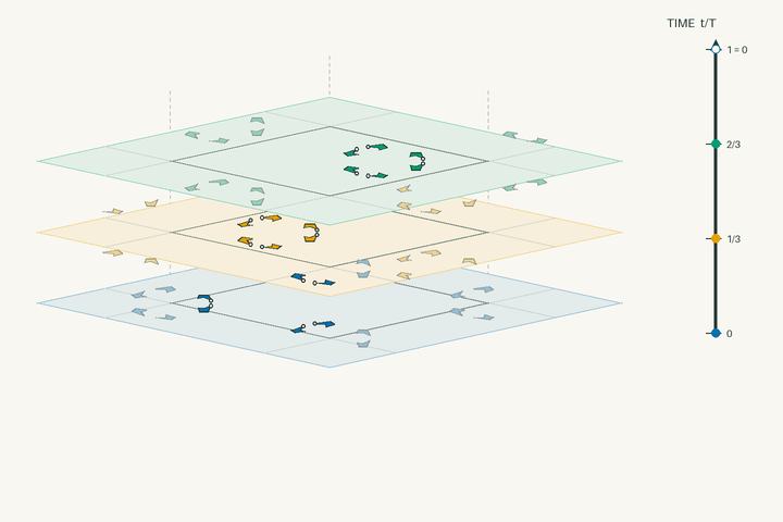 Space–time lift diagram for g234 and polar space group No. 160 R3m; exact clock phases form stacked sheets in vertical time through one clock period. Activate the interactive viewer to examine Tourmaline.