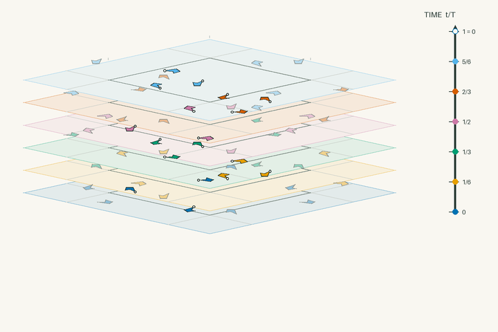 Space–time lift diagram for g235 and polar space group No. 161 R3c; exact clock phases form stacked sheets in vertical time through one clock period. Activate the interactive viewer to examine Proustite.