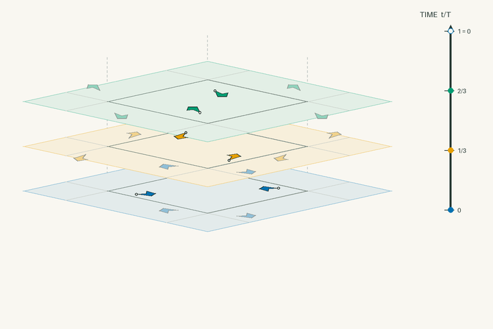 Space–time lift diagram for g245 and polar space group No. 172 P6_4; exact clock phases form stacked sheets in vertical time through one clock period. Activate the interactive viewer to examine Ca(S2O6)(H2O)4.