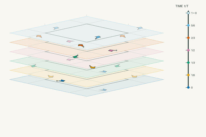 Space–time lift diagram for g248 and polar space group No. 169 P6_1; exact clock phases form stacked sheets in vertical time through one clock period. Activate the interactive viewer to examine Al2S3.