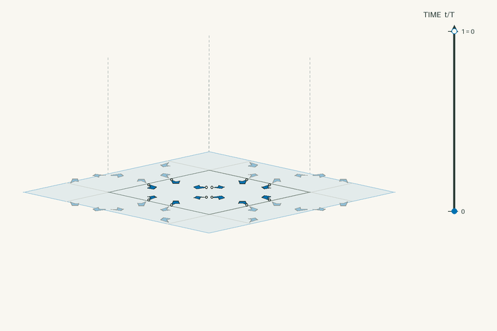 Space–time lift diagram for g268 and polar space group No. 183 P6mm; exact clock phases form stacked sheets in vertical time through one clock period. Activate the interactive viewer to examine AuCN.