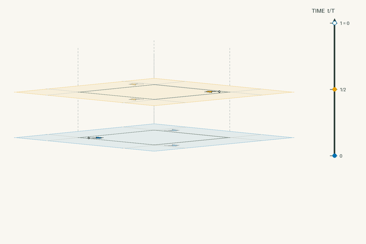 Space–time lift diagram for g6 and polar space group No. 4 P2_1; exact clock phases form stacked sheets in vertical time through one clock period. Activate the interactive viewer to examine Alloclasite.