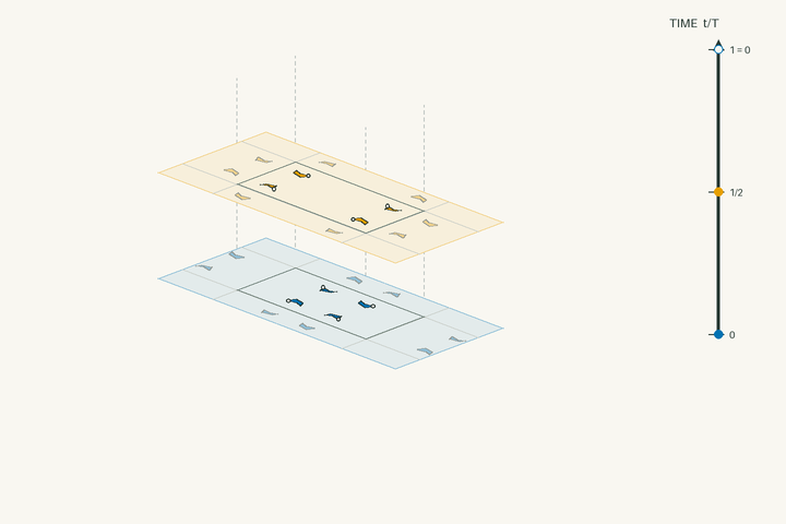 Space–time lift diagram for g64 and polar space group No. 38 Amm2; exact clock phases form stacked sheets in vertical time through one clock period. Activate the interactive viewer to examine Shortite.