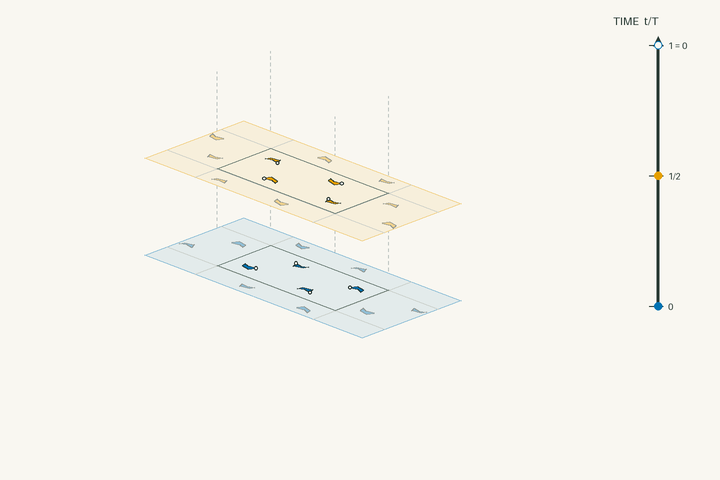 Space–time lift diagram for g72 and polar space group No. 45 Iba2; exact clock phases form stacked sheets in vertical time through one clock period. Activate the interactive viewer to examine Banalsite.