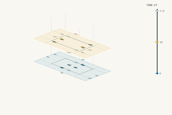 Space–time lift diagram for g73 and polar space group No. 46 Ima2; exact clock phases form stacked sheets in vertical time through one clock period. Activate the interactive viewer to examine Batisite.