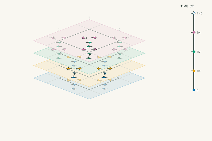 Space–time lift diagram for g75 and polar space group No. 43 Fdd2; exact clock phases form stacked sheets in vertical time through one clock period. Activate the interactive viewer to examine Edenharterite.