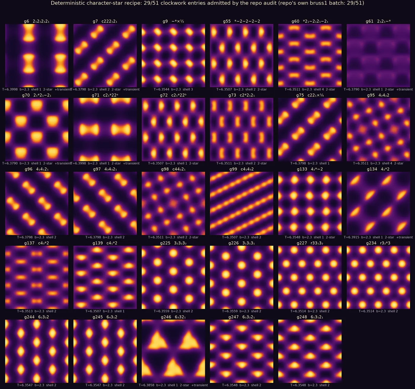 A grid of twenty-nine square thumbnails on a dark background, each a different periodic pattern in orange on violet, labelled with a group identifier, an orbifold symbol and a period.