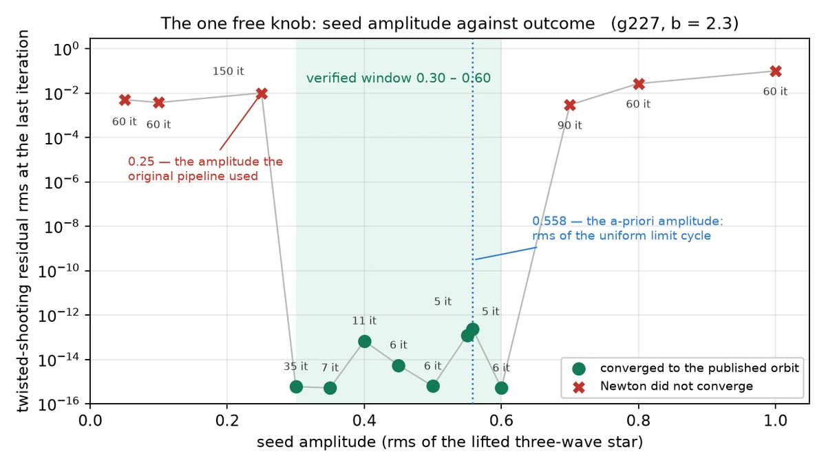Log-scale scatter plot of the final Newton residual against seed amplitude. Points between 0.30 and 0.60 sit at about 1e−15 and are marked as converged; points at 0.05, 0.10, 0.25, 0.70, 0.80 and 1.00 sit between 1e−3 and 1e−1 and are marked as not converged. A shaded band marks the window and a dotted line marks the amplitude 0.558.