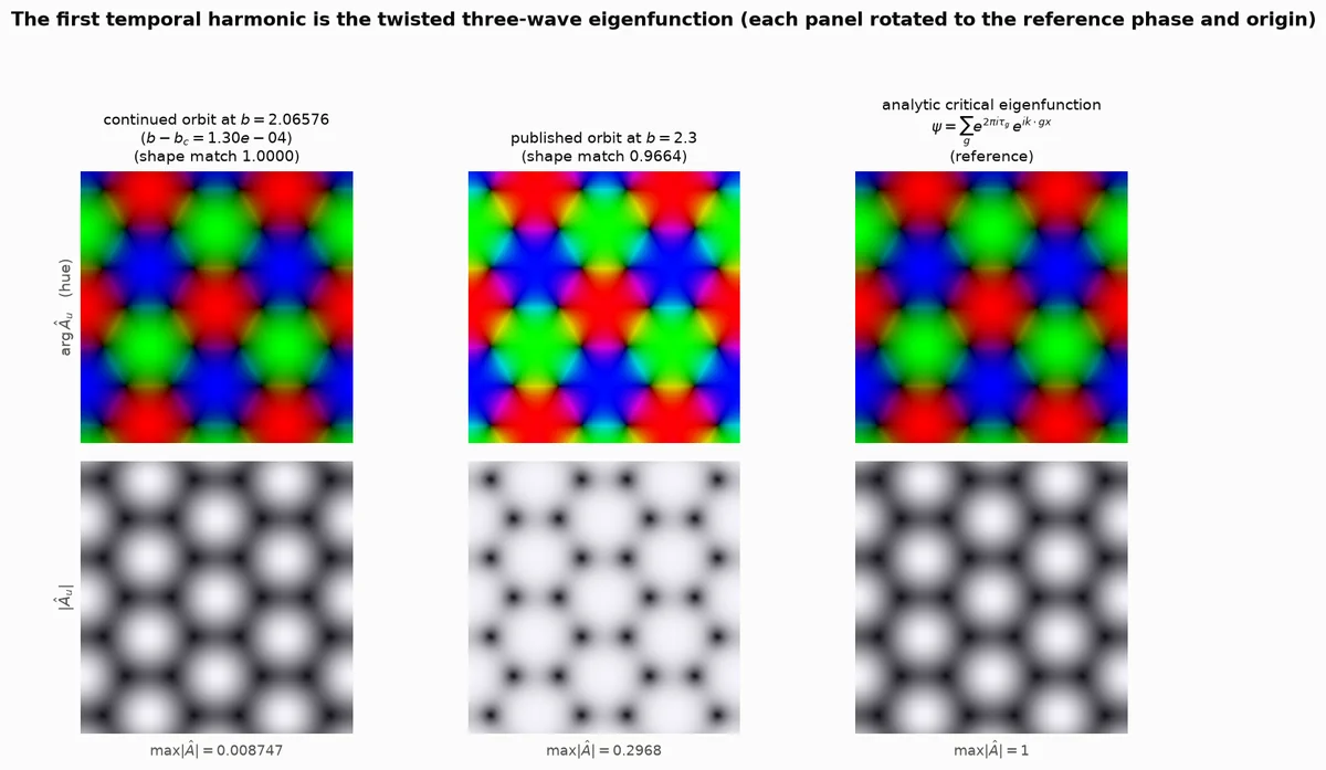 Six panels in two rows. The top row shows the phase of the first harmonic as hue for a near-onset orbit, the published orbit and the analytic eigenfunction; the bottom row shows the corresponding magnitudes in greyscale. The three columns look almost identical.