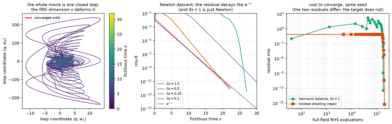 Three panels: a tangle of closed loops in a projected coordinate plane coloured by a fictitious time, a log-scale plot of residual against fictitious time showing straight exponential decay, and a cost comparison of two solvers against right-hand-side evaluations.