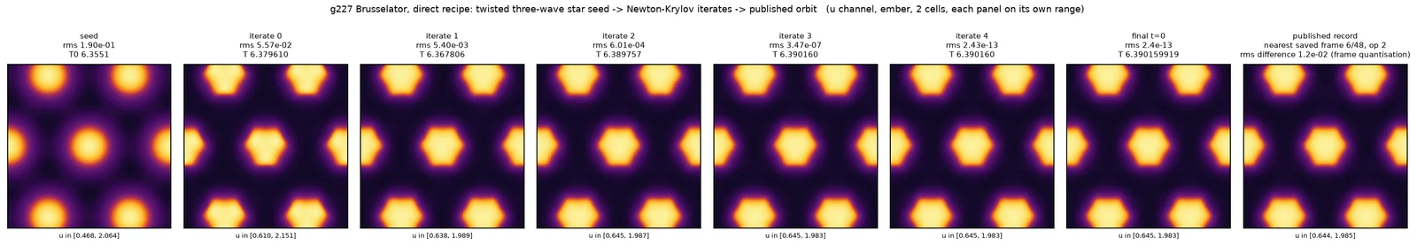 A strip of eight square panels of the same hexagonal pattern in the ember palette, labelled seed, iterate 0 through iterate 4, final, and published record. All eight look nearly identical; the later panels are slightly crisper.