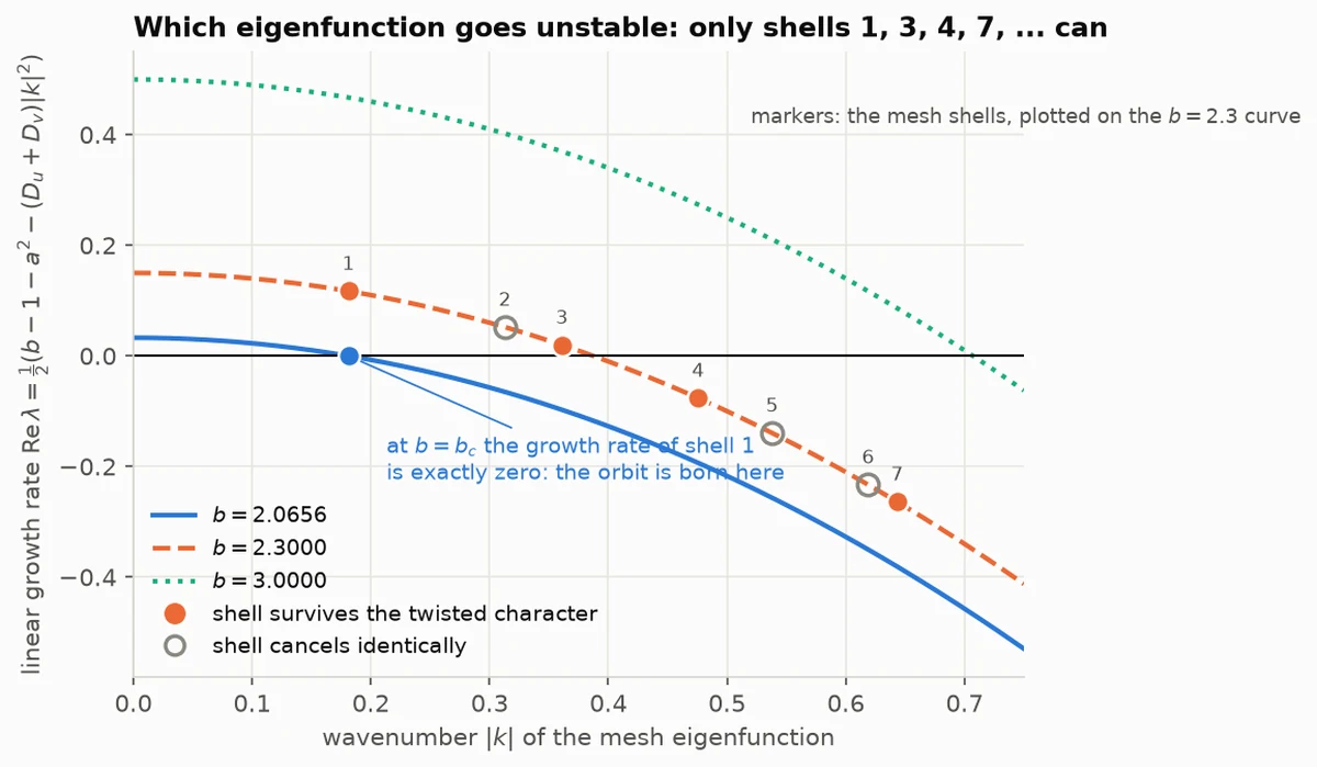Growth-rate curves against wavenumber for three values of b, with numbered markers on the b = 2.3 curve. Filled markers label the shells whose star survives the symmetry; hollow markers label the shells that cancel. An annotation marks the point where the growth rate of the first surviving shell is exactly zero.