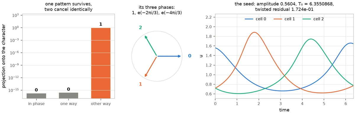Three panels. Left: a logarithmic bar chart with two bars at 1e-16 labelled 0 and one bar at 1 labelled 1. Middle: three arrows from a common origin at 120 degrees to one another on a unit circle, labelled 0, 1 and 2. Right: the three time traces of the seed over one period, smooth and offset by a third of a period each.