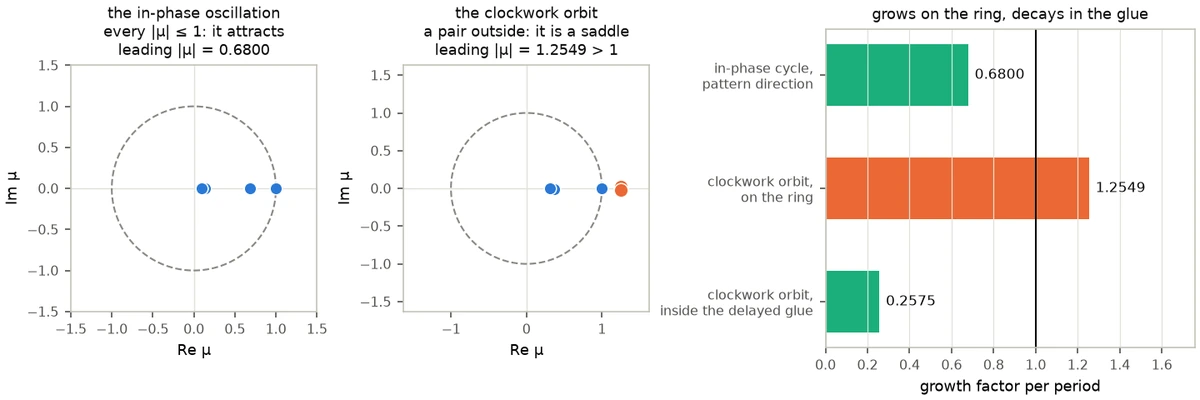 Three panels. Left and middle: the Floquet multipliers of two orbits plotted in the complex plane against a dashed unit circle; the left has every point inside, the middle has a pair just outside on the positive real axis. Right: a horizontal bar chart of three growth factors per period against a vertical line at one, two bars short of it and one past it.