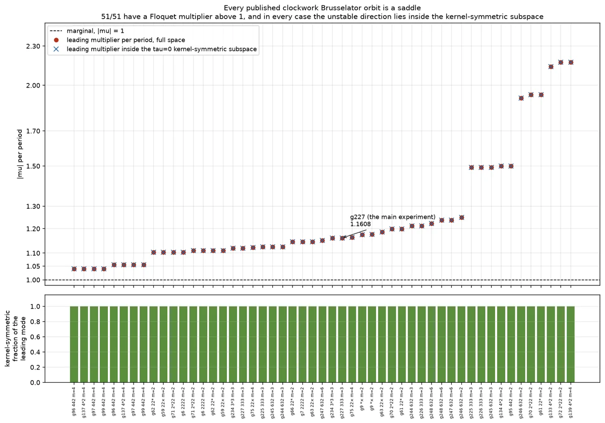 Scatter plot of the leading Floquet multiplier for fifty-one published orbits, all above one, ranging from about 1.04 to about 2.17, with one point annotated as the main experiment at 1.1608. Below, a bar chart showing the kernel-symmetric fraction of the leading mode is 1.0 for every entry.