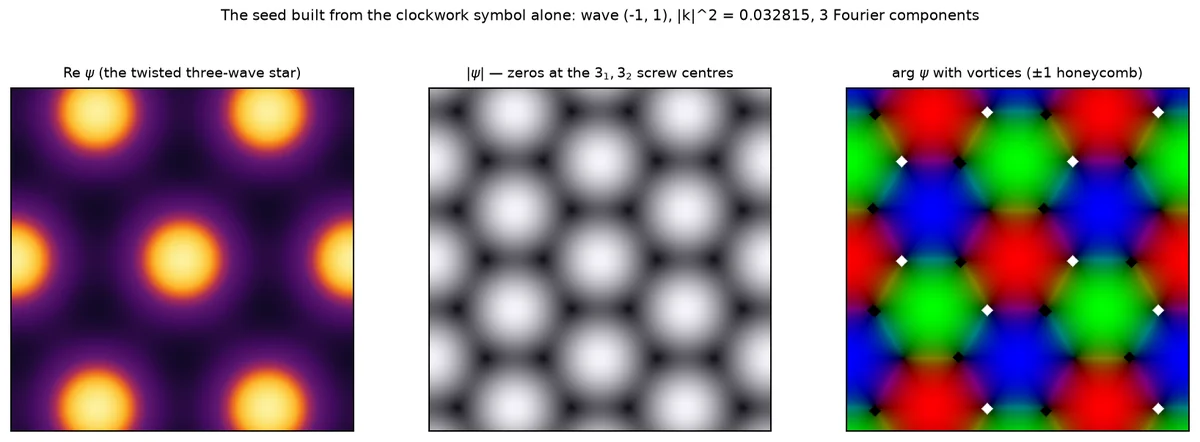 Three panels of the seed field over two lattice cells: the real part in the ember palette showing bright hexagonal blobs, the modulus in greyscale showing dark points on a honeycomb, and the phase in hue with black and white diamonds marking vortices of opposite sign.