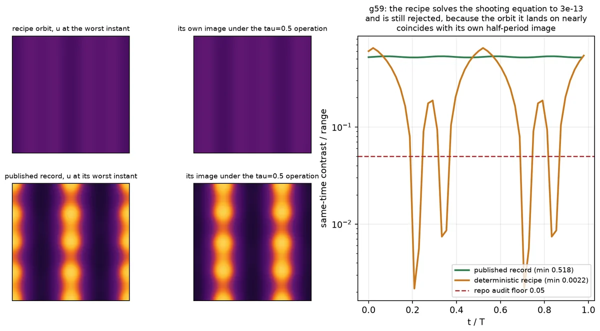 Four small field images on the left, two nearly flat and two strongly patterned, each beside its image under a half-period operation. On the right, a contrast-against-time plot in which one curve stays flat and high while the other plunges below a dashed floor four times.