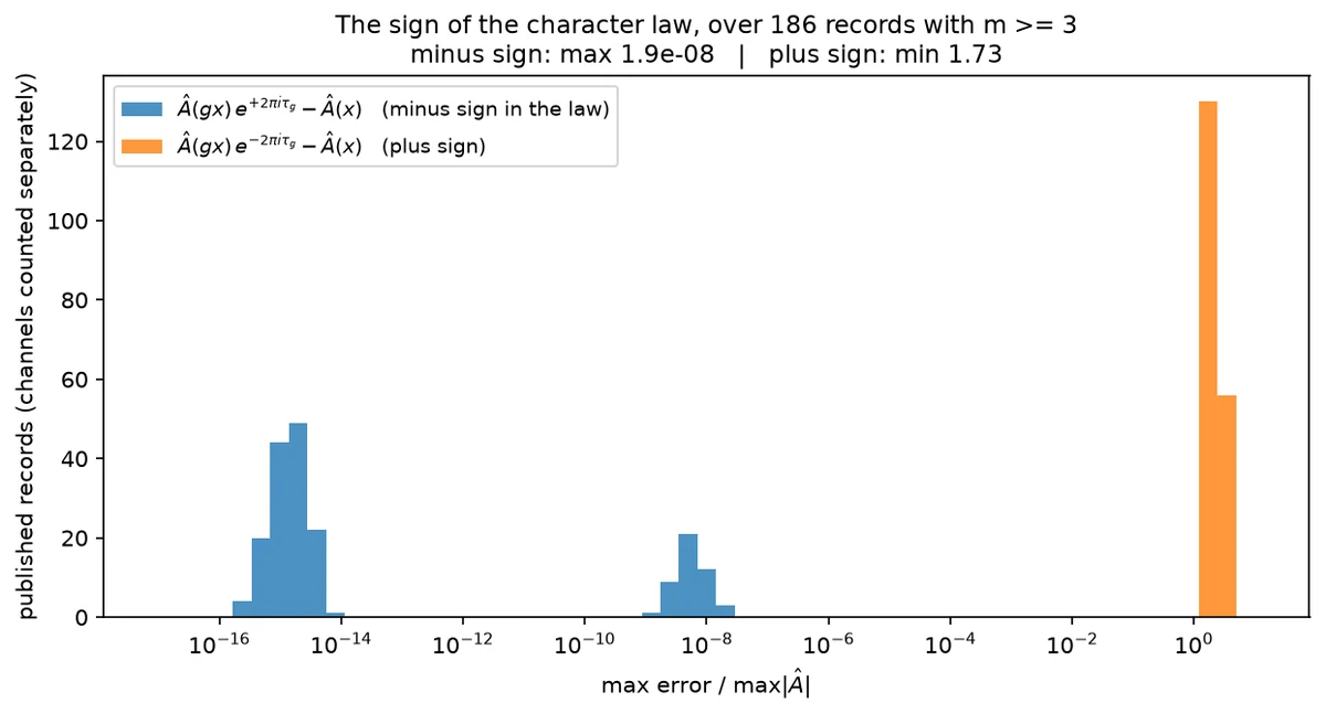 Histogram on a logarithmic error axis. One population of blue bars clusters near 1e−15 and 1e−8; a separate orange population sits at and above 1, far to the right.