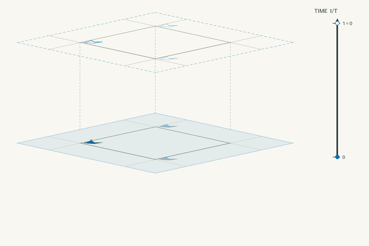 Space–time lift diagram for g1 and polar space group No. 1 P1; exact clock phases form stacked sheets in vertical time through one clock period. Activate the interactive viewer to examine Gilmarite.
