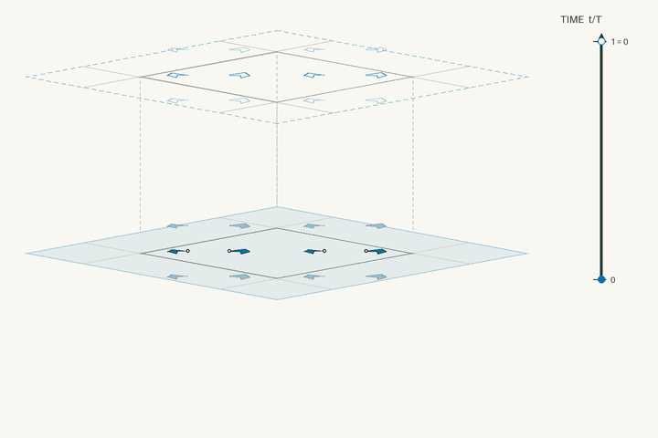 Space–time lift diagram for g10 and polar space group No. 6 Pm; exact clock phases form stacked sheets in vertical time through one clock period. Activate the interactive viewer to examine Clinobarylite.