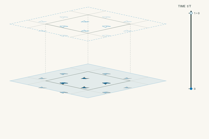 Space–time lift diagram for g11 and polar space group No. 7 Pc; exact clock phases form stacked sheets in vertical time through one clock period. Activate the interactive viewer to examine Tashelgite.