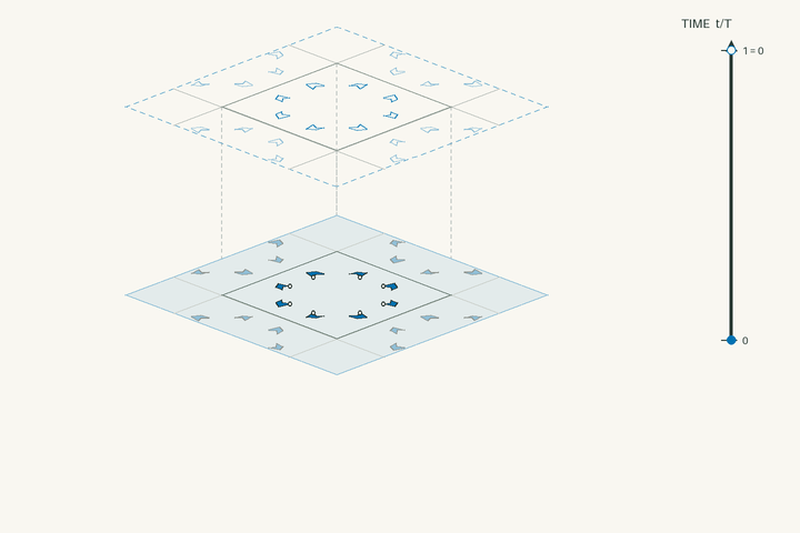 Space–time lift diagram for g128 and polar space group No. 99 P4mm; exact clock phases form stacked sheets in vertical time through one clock period. Activate the interactive viewer to examine BaTiO3.
