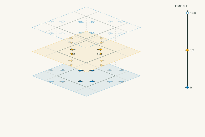 Space–time lift diagram for g130 and polar space group No. 101 P4_2cm; exact clock phases form stacked sheets in vertical time through one clock period. Activate the interactive viewer to examine [Me4N][Cu2(NCS)3].