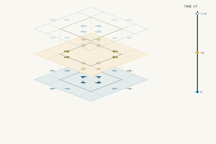 Space–time lift diagram for g134 and polar space group No. 102 P4_2nm; exact clock phases form stacked sheets in vertical time through one clock period. Activate the interactive viewer to examine S4N2.
