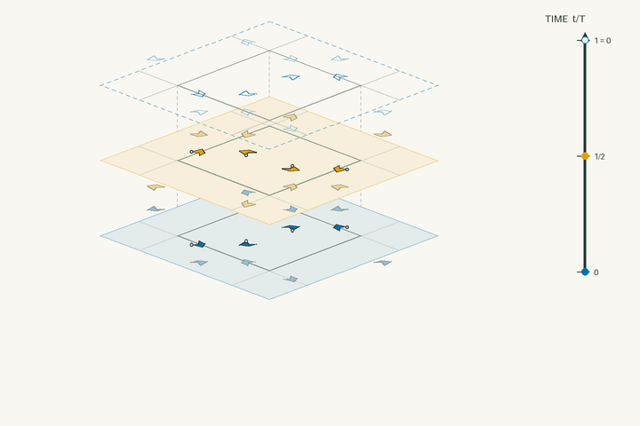 Space–time lift diagram for g135 and polar space group No. 104 P4nc; exact clock phases form stacked sheets in vertical time through one clock period. Activate the interactive viewer to examine HgTlBa2CuOx.