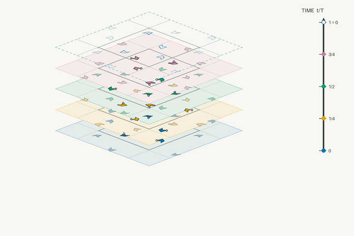 Space–time lift diagram for g139 and polar space group No. 110 I4_1cd; exact clock phases form stacked sheets in vertical time through one clock period. Activate the interactive viewer to examine Be(BH4)2.
