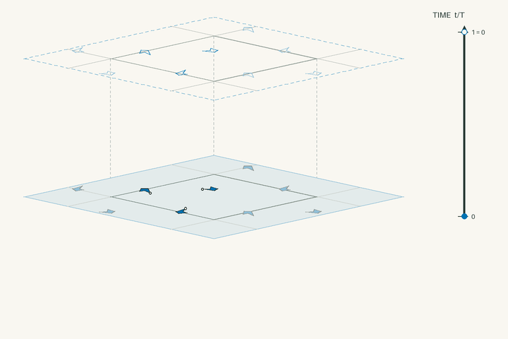 Space–time lift diagram for g224 and polar space group No. 143 P3; exact clock phases form stacked sheets in vertical time through one clock period. Activate the interactive viewer to examine Simpsonite.