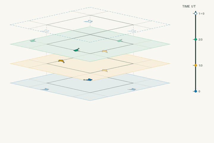 Space–time lift diagram for g225 and polar space group No. 145 P3_2; exact clock phases form stacked sheets in vertical time through one clock period. Activate the interactive viewer to examine Sheldrickite.