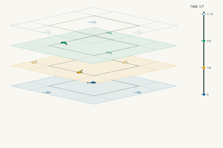 Space–time lift diagram for g226 and polar space group No. 144 P3_1; exact clock phases form stacked sheets in vertical time through one clock period. Activate the interactive viewer to examine Stillwellite-Ce.