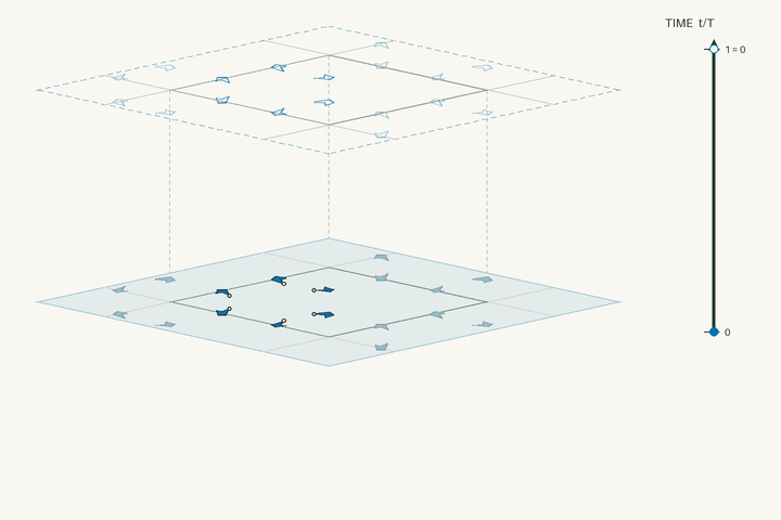 Space–time lift diagram for g230 and polar space group No. 156 P3m1; exact clock phases form stacked sheets in vertical time through one clock period. Activate the interactive viewer to examine Fencooperite.