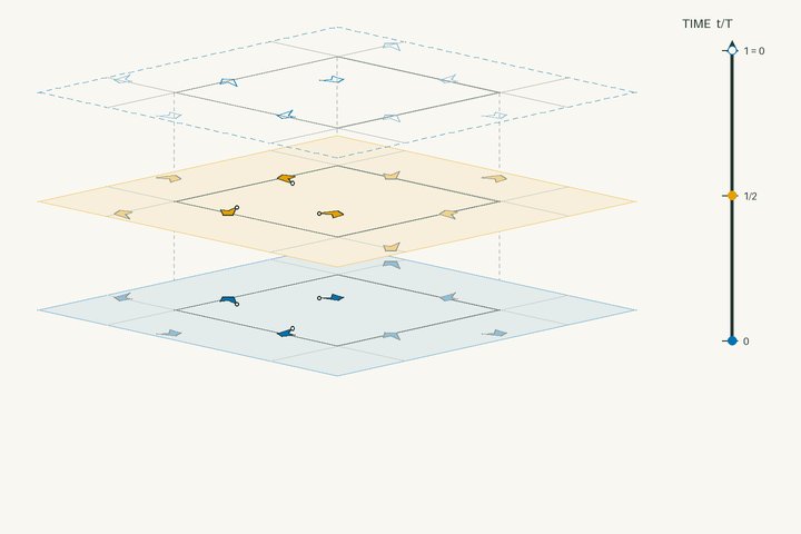 Space–time lift diagram for g231 and polar space group No. 158 P3c1; exact clock phases form stacked sheets in vertical time through one clock period. Activate the interactive viewer to examine RuCl3.