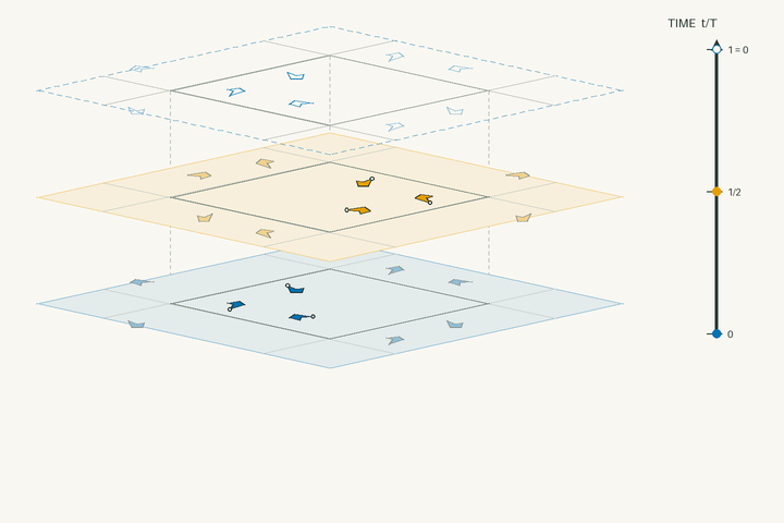 Space–time lift diagram for g233 and polar space group No. 159 P31c; exact clock phases form stacked sheets in vertical time through one clock period. Activate the interactive viewer to examine LiNaSO4.