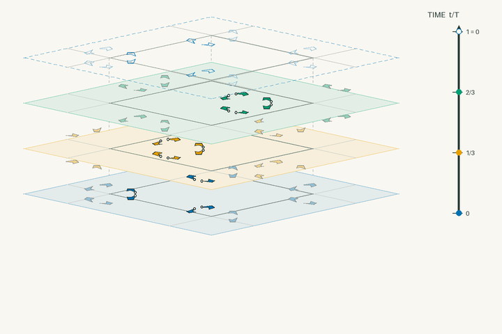 Space–time lift diagram for g234 and polar space group No. 160 R3m; exact clock phases form stacked sheets in vertical time through one clock period. Activate the interactive viewer to examine Tourmaline.