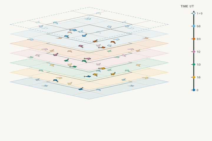 Space–time lift diagram for g235 and polar space group No. 161 R3c; exact clock phases form stacked sheets in vertical time through one clock period. Activate the interactive viewer to examine Proustite.