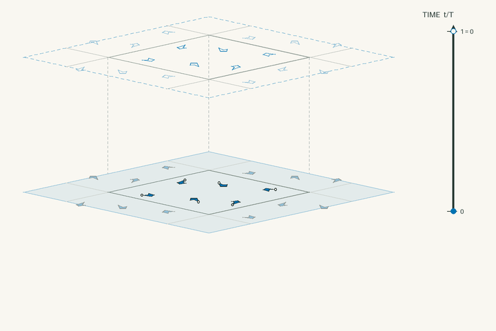 Space–time lift diagram for g243 and polar space group No. 168 P6; exact clock phases form stacked sheets in vertical time through one clock period. Activate the interactive viewer to examine K2Ta4F4O9.