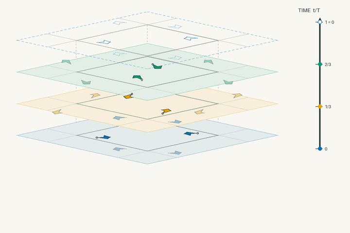 Space–time lift diagram for g245 and polar space group No. 172 P6_4; exact clock phases form stacked sheets in vertical time through one clock period. Activate the interactive viewer to examine Ca(S2O6)(H2O)4.